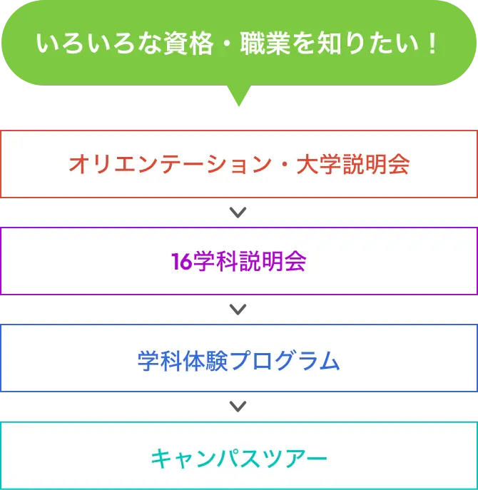 いろいろな資格・職業を知りたい！