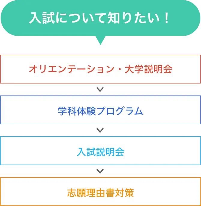 入試について知りたい！