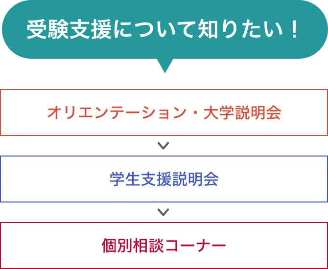 受験支援について知りたい！