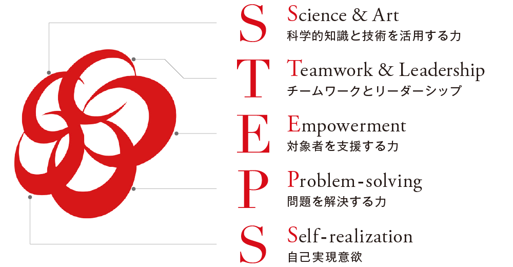 5つのSTEPS