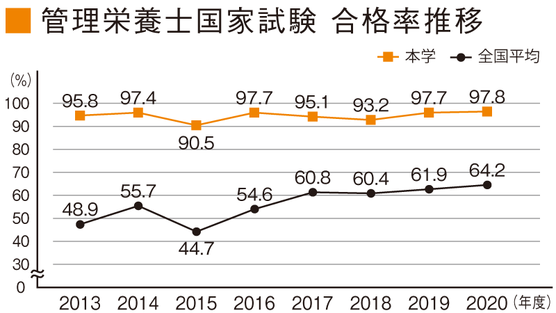 目標とする資格 健康栄養学科 学部 学科 新潟医療福祉大学