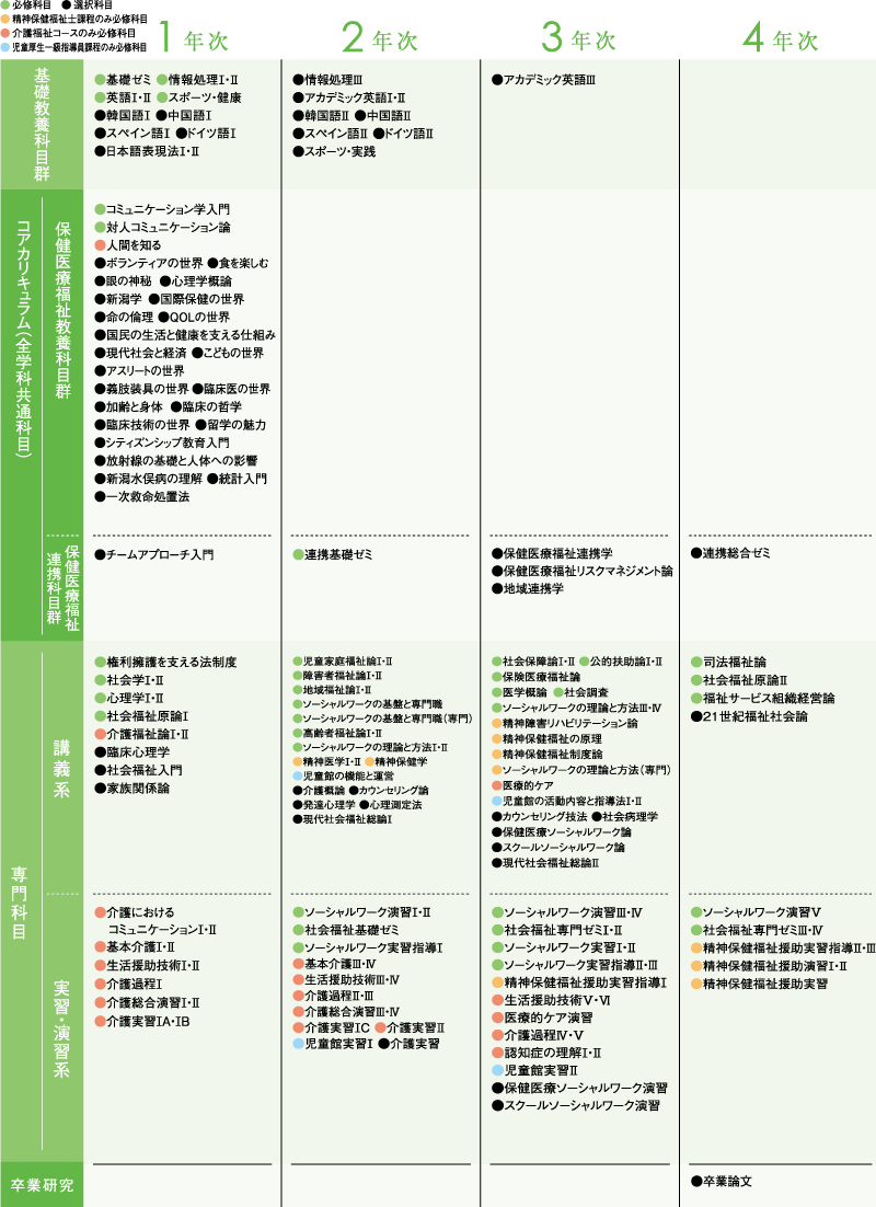 カリキュラム 社会福祉学科 学部 学科 新潟医療福祉大学