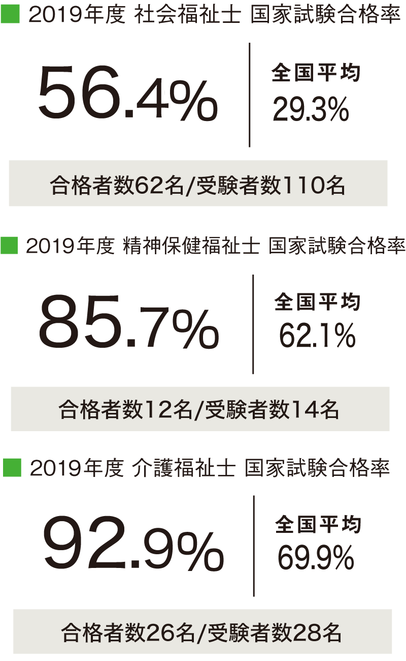 目標とする資格 社会福祉学科 学部 学科 新潟医療福祉大学